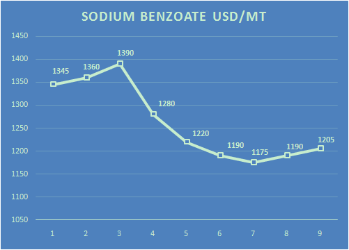 The price trend of Sodium Benzoate in recent monthes.